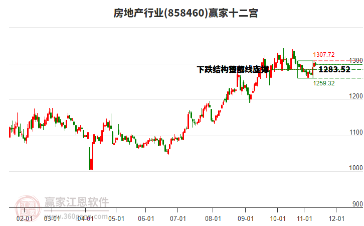 858460房地產(chǎn)贏家十二宮工具
