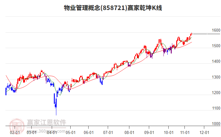 858721物業(yè)管理贏家乾坤K線工具