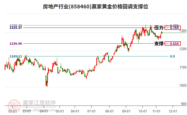 房地產(chǎn)行業(yè)黃金價(jià)格回調(diào)支撐位工具