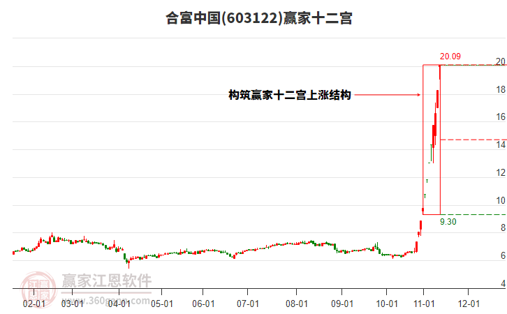 603122合富中國(guó)贏家十二宮工具