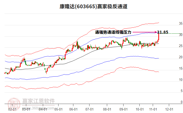 603665康隆達(dá)贏家極反通道工具