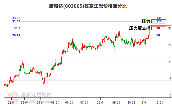 603665康隆達(dá)江恩價(jià)格百分比工具
