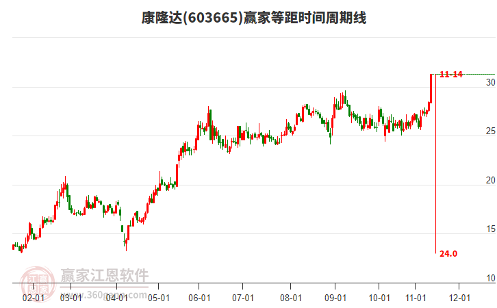 603665康隆達(dá)等距時(shí)間周期線工具