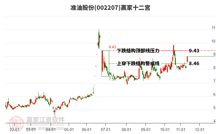 002207準(zhǔn)油股份贏家十二宮工具