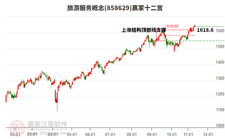 858629旅游服務贏家十二宮工具 858629旅游服務贏家十二宮工具