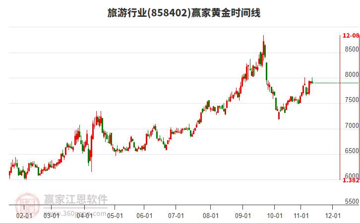 旅游行業(yè)黃金時間周期線工具 旅游行業(yè)黃金時間周期線工具
