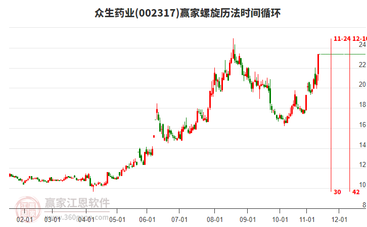 002317眾生藥業(yè)螺旋歷法時(shí)間循環(huán)工具