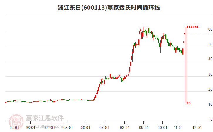 600113浙江東日費(fèi)氏時(shí)間循環(huán)線工具