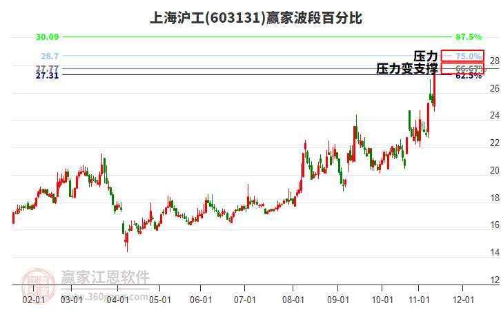 603131上海滬工波段百分比工具