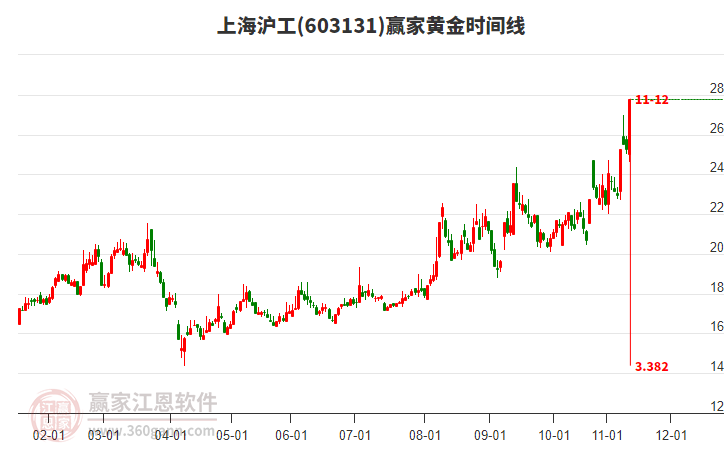 603131上海滬工黃金時間周期線工具