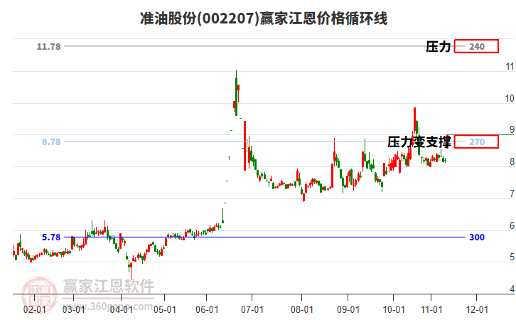 002207準(zhǔn)油股份江恩價(jià)格循環(huán)線工具