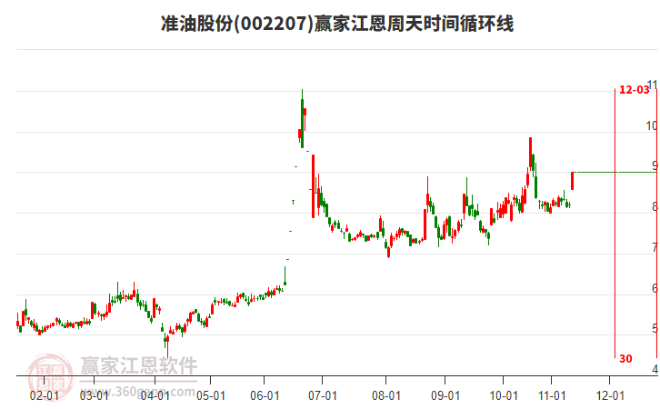 002207準(zhǔn)油股份江恩周天時(shí)間循環(huán)線工具