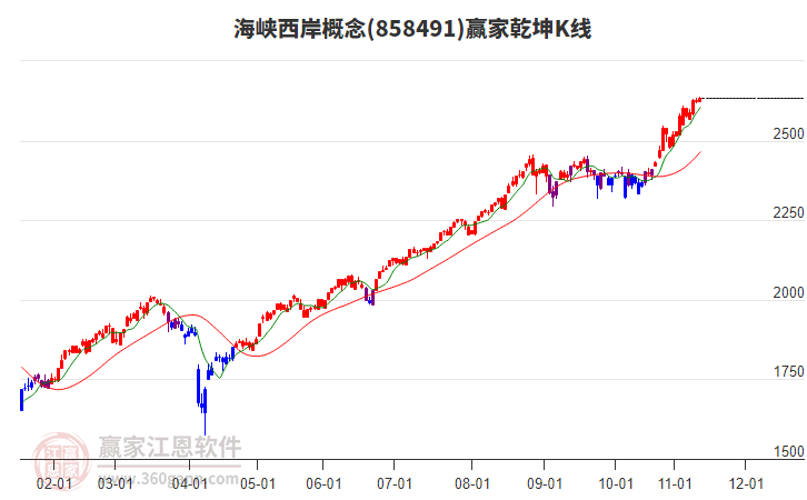 858491海峽西岸贏家乾坤K線工具