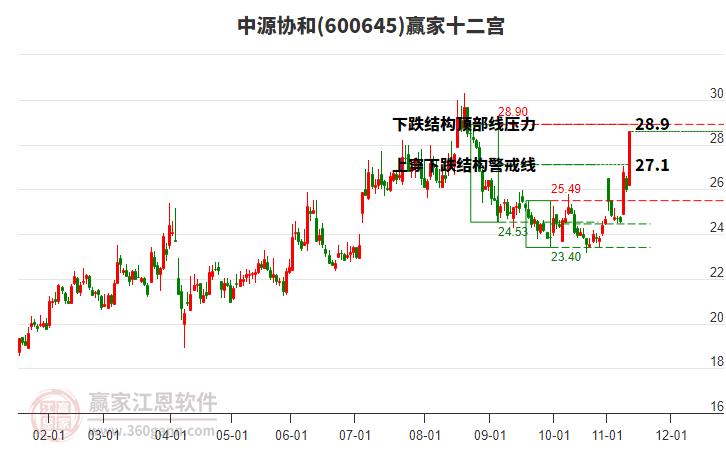 600645中源協(xié)和贏家十二宮工具