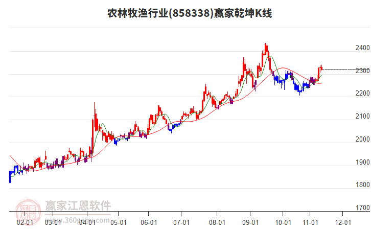 858338農(nóng)林牧漁贏家乾坤K線工具