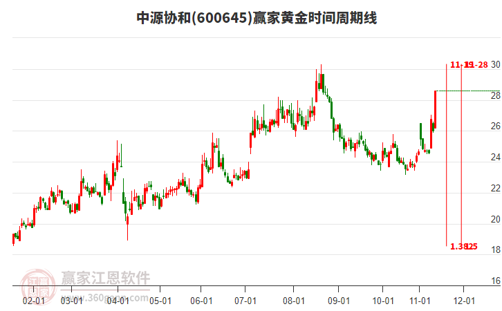 600645中源協(xié)和黃金時間周期線工具