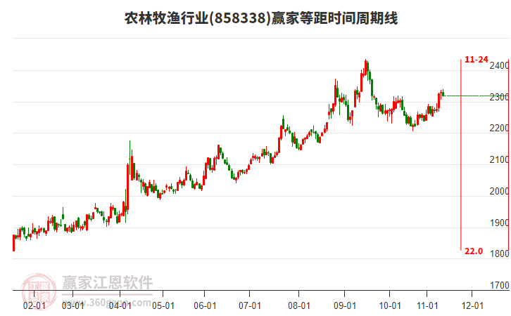 農(nóng)林牧漁行業(yè)等距時(shí)間周期線工具