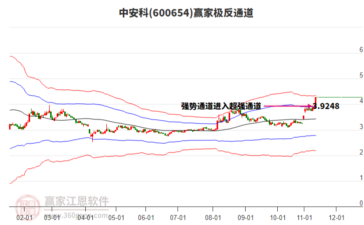 600654中安科贏家極反通道工具