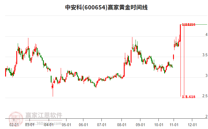 600654中安科黃金時(shí)間周期線工具