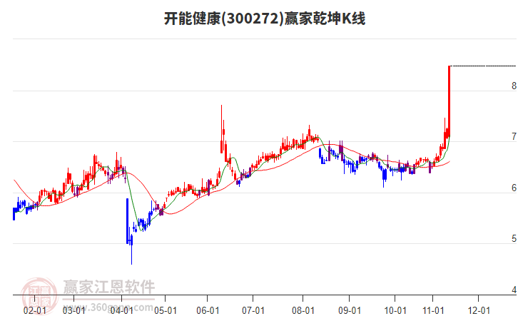 300272開能健康贏家乾坤K線工具