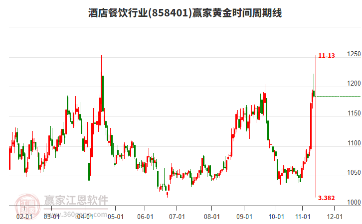 酒店餐飲行業(yè)黃金時間周期線工具