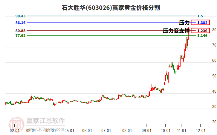 603026石大勝華黃金價格分割工具
