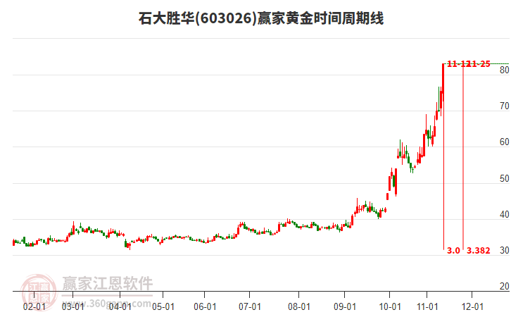 603026石大勝華黃金時間周期線工具