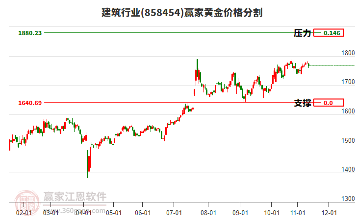 建筑行業(yè)黃金價(jià)格分割工具