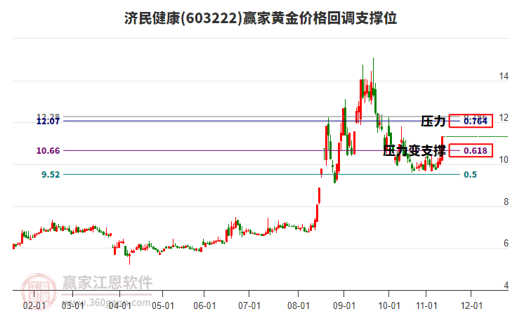 603222濟民健康黃金價格回調(diào)支撐位工具
