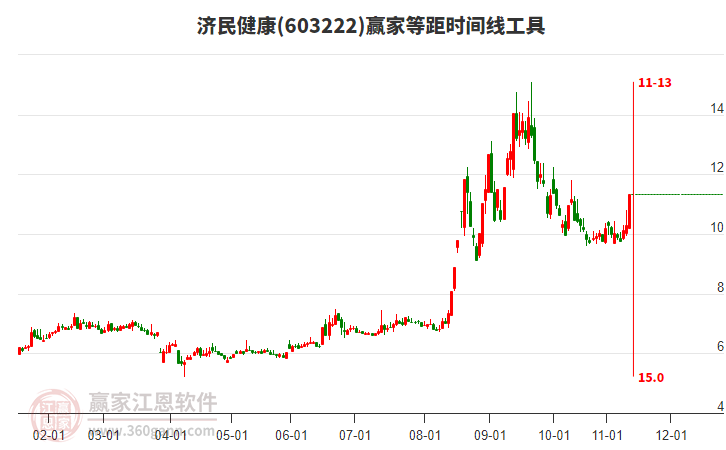 603222濟民健康等距時間周期線工具