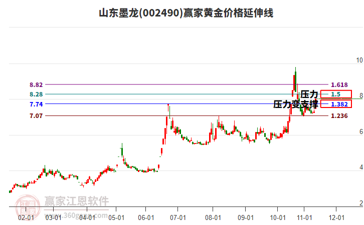 002490山東墨龍黃金價格延伸線工具