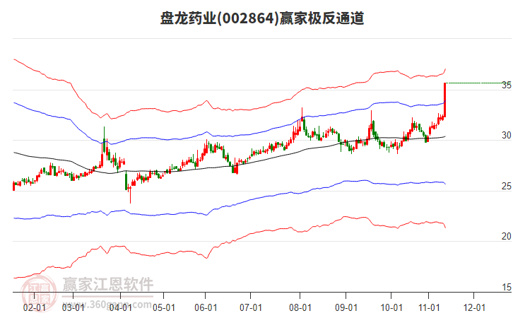 002864盤龍藥業(yè)贏家極反通道工具
