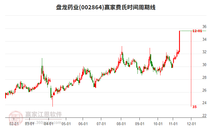 002864盤龍藥業(yè)費氏時間周期線工具