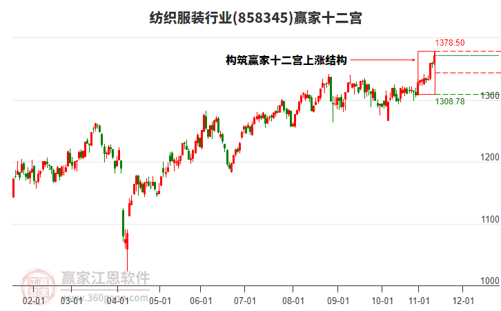 858345紡織服裝贏家十二宮工具