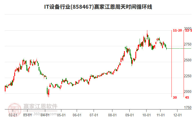 IT設(shè)備行業(yè)贏家江恩周天時(shí)間循環(huán)線工具