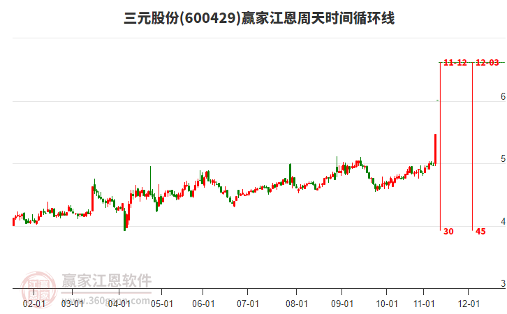 600429三元股份江恩周天時(shí)間循環(huán)線(xiàn)工具