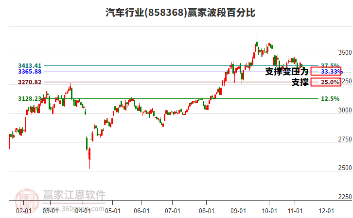 汽車行業(yè)波段百分比工具