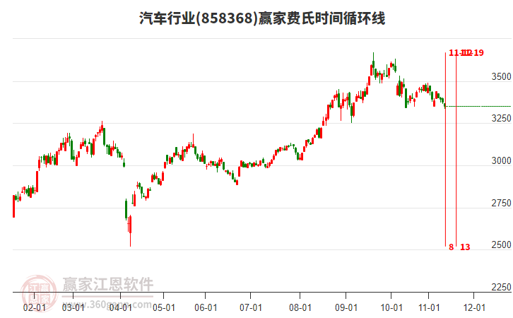 汽車行業(yè)費氏時間循環(huán)線工具