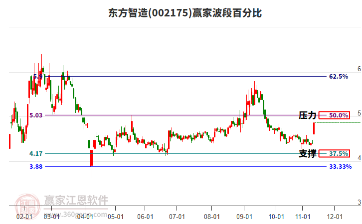 002175東方智造波段百分比工具