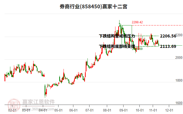 858450券商贏家十二宮工具