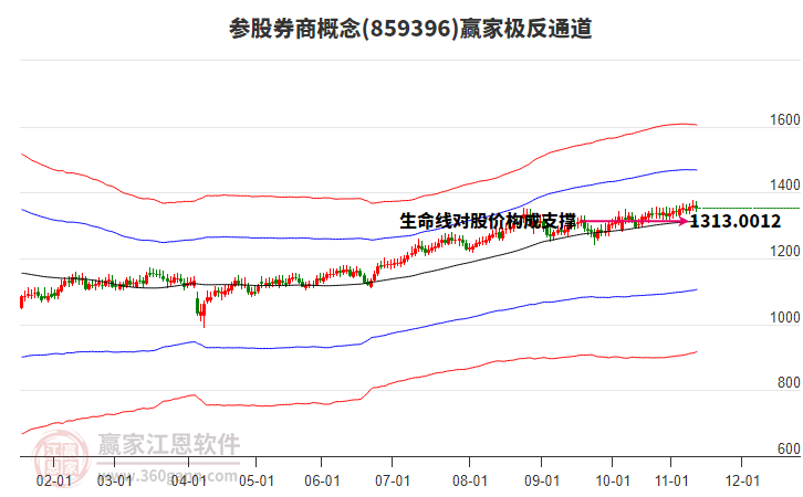 859396參股券商贏家極反通道工具