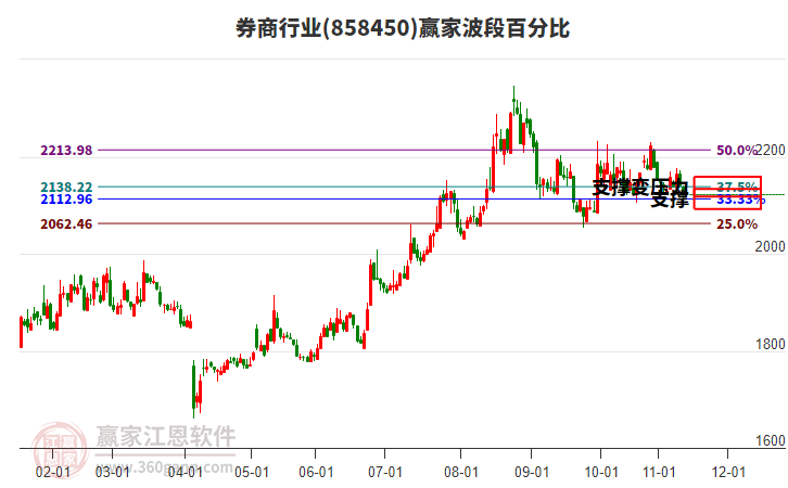 券商行業(yè)波段百分比工具