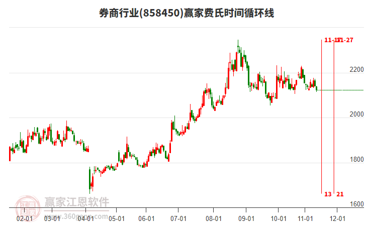 券商行業(yè)費(fèi)氏時(shí)間循環(huán)線工具