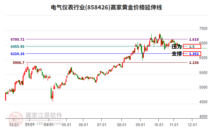 電氣儀表行業(yè)黃金價格延伸線工具 電氣儀表行業(yè)黃金價格延伸線工具