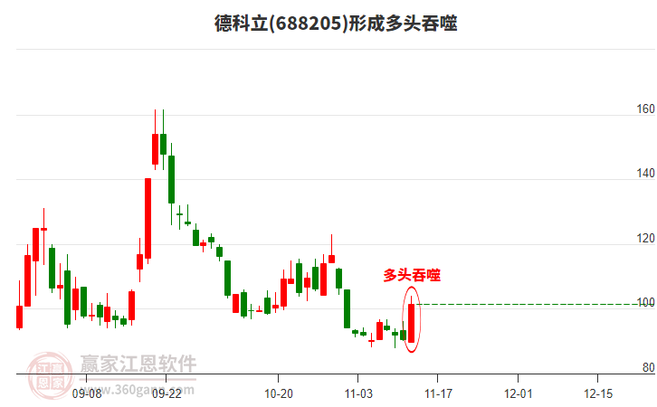 德科立(688205)形成陽包陰組合形態(tài)