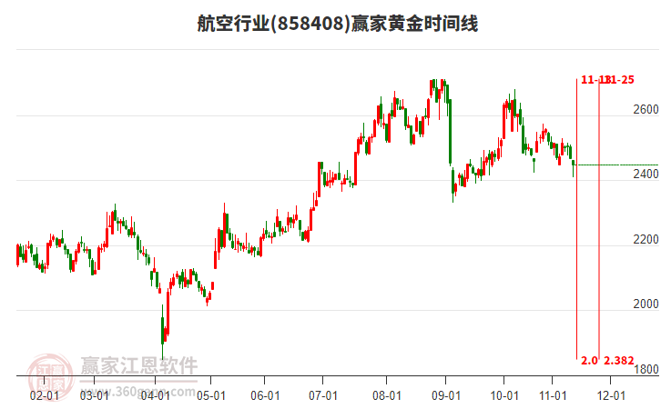 航空行業(yè)黃金時(shí)間周期線工具 航空行業(yè)黃金時(shí)間周期線工具