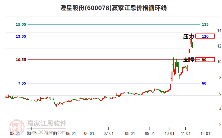 600078澄星股份江恩價格循環(huán)線工具 600078澄星股份江恩價格循環(huán)線工具