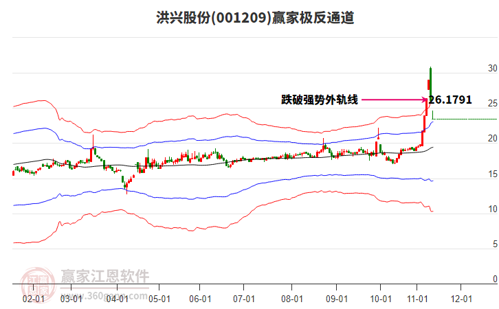 001209洪興股份贏家極反通道工具