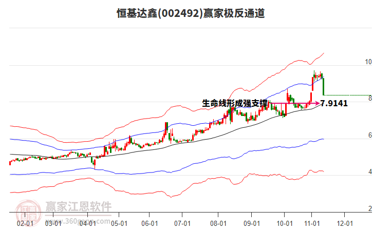 002492恒基達鑫贏家極反通道工具