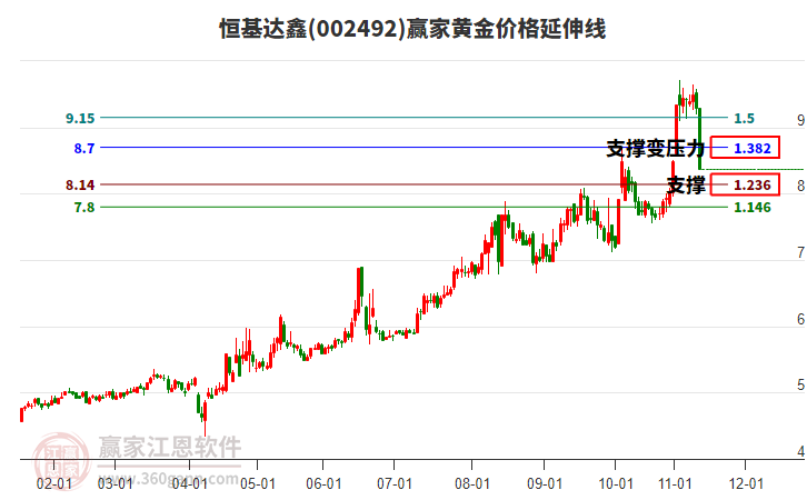 002492恒基達鑫黃金價格延伸線工具